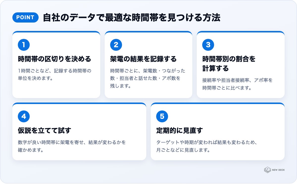 自社のデータで最適な時間帯を見つける方法：時間帯の区切りを決める、架電の結果を記録する、時間帯別の割合を計算する、仮説を立てて試す、定期的に見直す