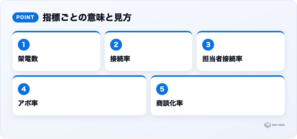 指標ごとの意味と見方:架電数、接続率、担当者接続率、アポ率、商談化率