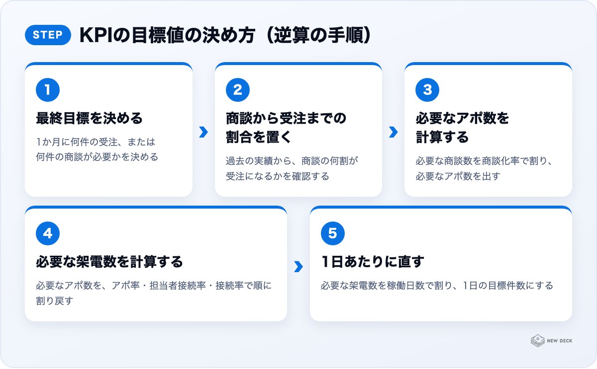 KPIの目標値の決め方(逆算の手順):最終目標を決める、商談から受注までの割合を置く、必要なアポ数を計算する、必要な架電数を計算する、1日あたりに直す