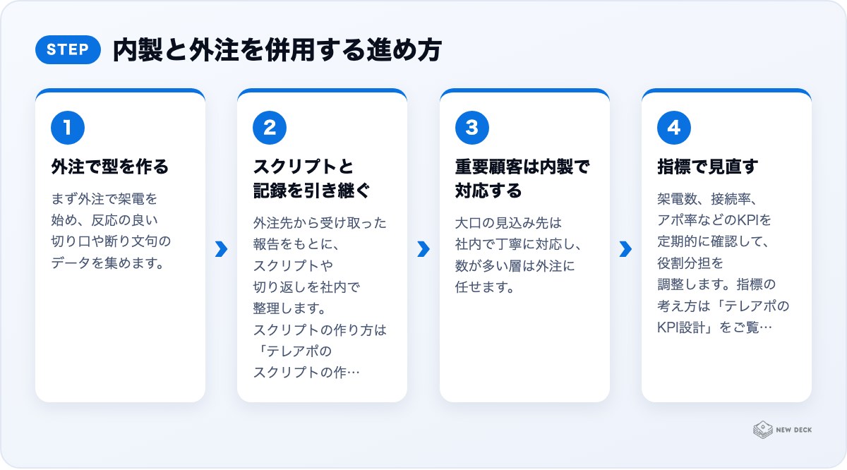 内製と外注を併用する進め方：外注で型を作る、スクリプトと記録を引き継ぐ、重要顧客は内製で対応する、指標で見直す