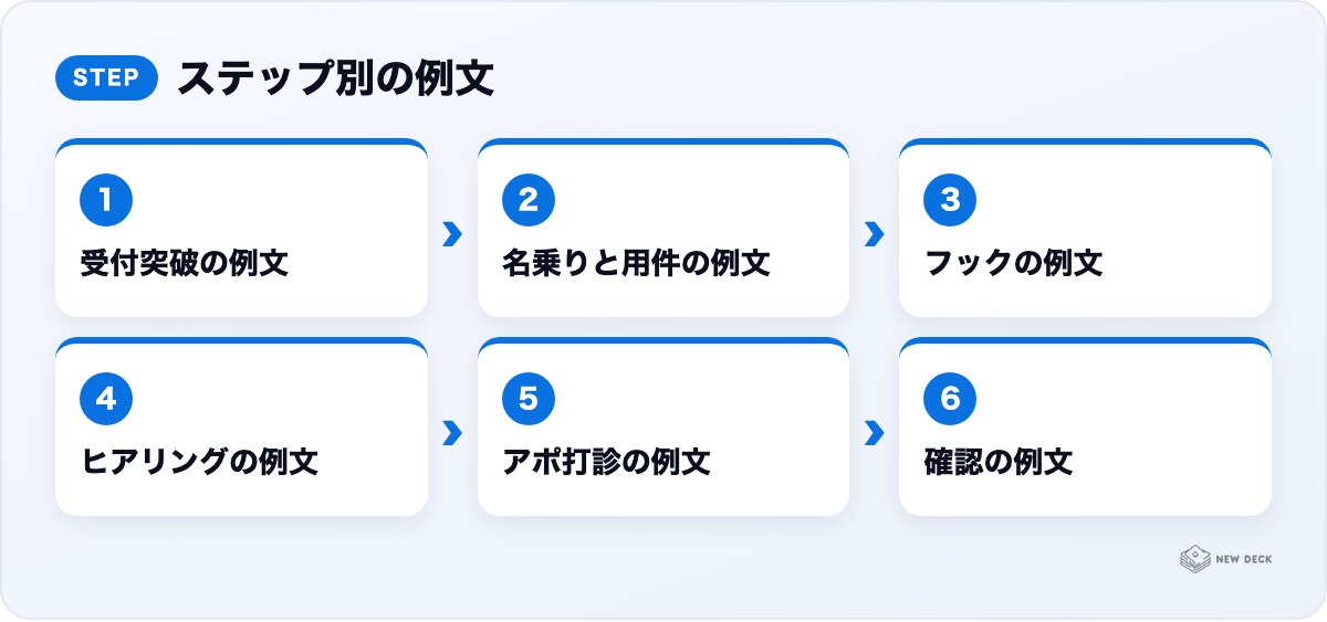 ステップ別の例文:受付突破の例文、名乗りと用件の例文、フックの例文、ヒアリングの例文、アポ打診の例文、確認の例文