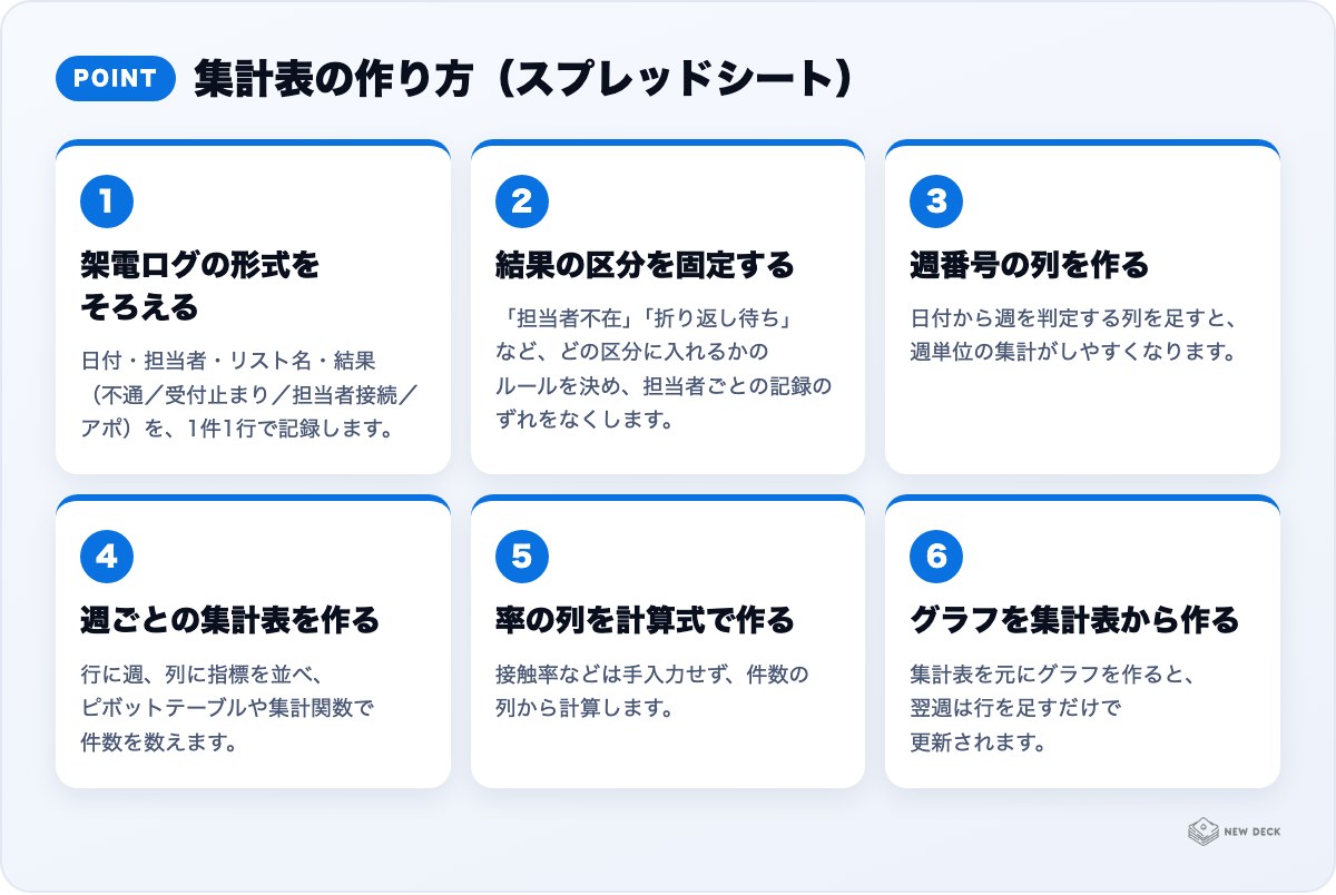 集計表の作り方(スプレッドシート):架電ログの形式をそろえる、結果の区分を固定する、週番号の列を作る、週ごとの集計表を作る、率の列を計算式で作る、グラフを集計表から作る