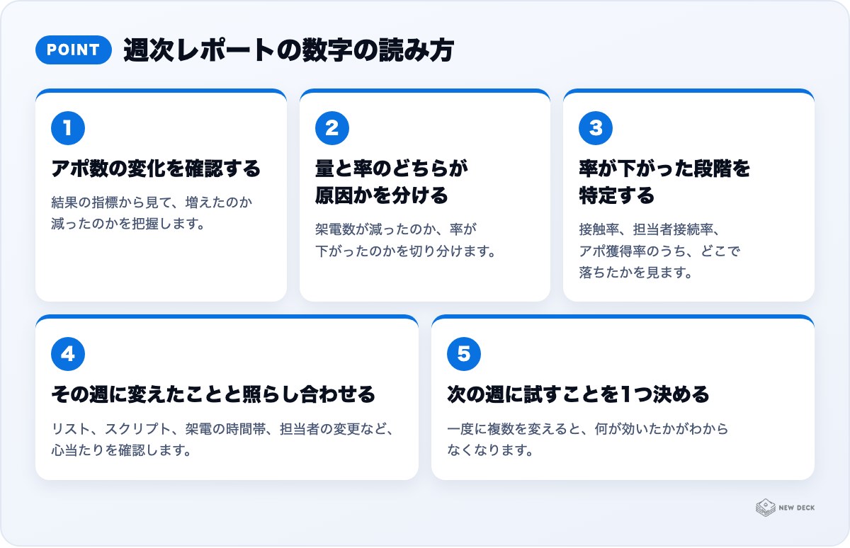 週次レポートの数字の読み方:アポ数の変化を確認する、量と率のどちらが原因かを分ける、率が下がった段階を特定する、その週に変えたことと照らし合わせる、次の週に試すことを1つ決める
