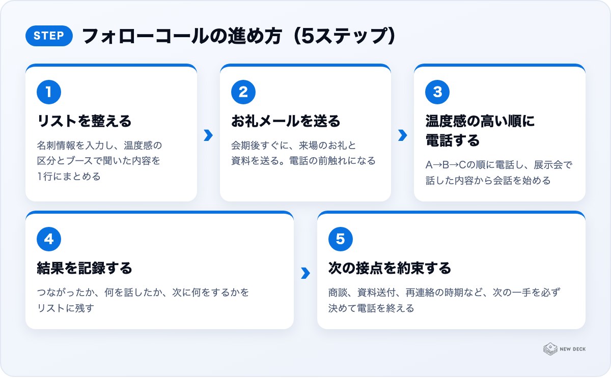 フォローコールの進め方(5ステップ):リストを整える、お礼メールを送る、温度感の高い順に電話する、結果を記録する、次の接点を約束する