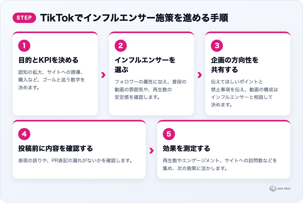 TikTokでインフルエンサー施策を進める手順：目的とKPIを決める、インフルエンサーを選ぶ、企画の方向性を共有する、投稿前に内容を確認する、効果を測定する