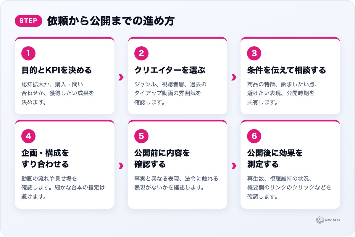依頼から公開までの進め方：目的とKPIを決める、クリエイターを選ぶ、条件を伝えて相談する、企画・構成をすり合わせる、公開前に内容を確認する、公開後に効果を測定する